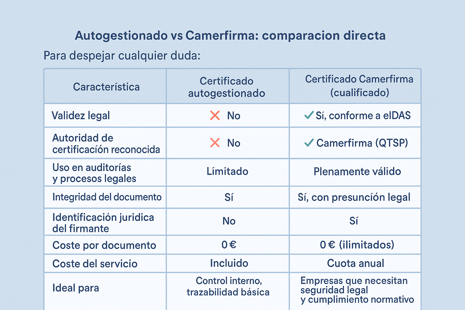 Comparativa entre el certificado autogestionado y el certificado cualificado Camerfirma